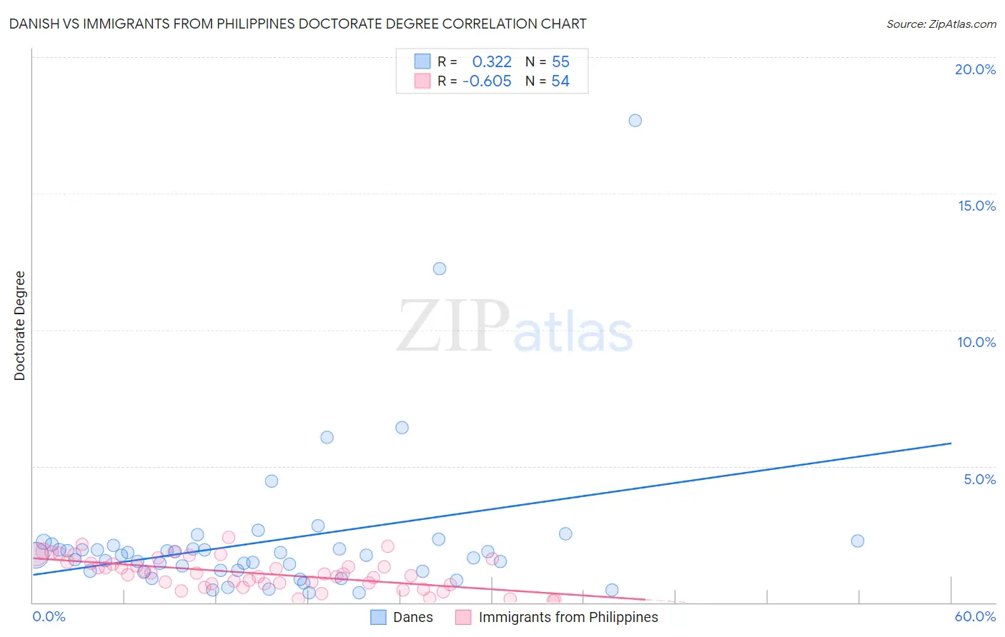 Danish vs Immigrants from Philippines Doctorate Degree