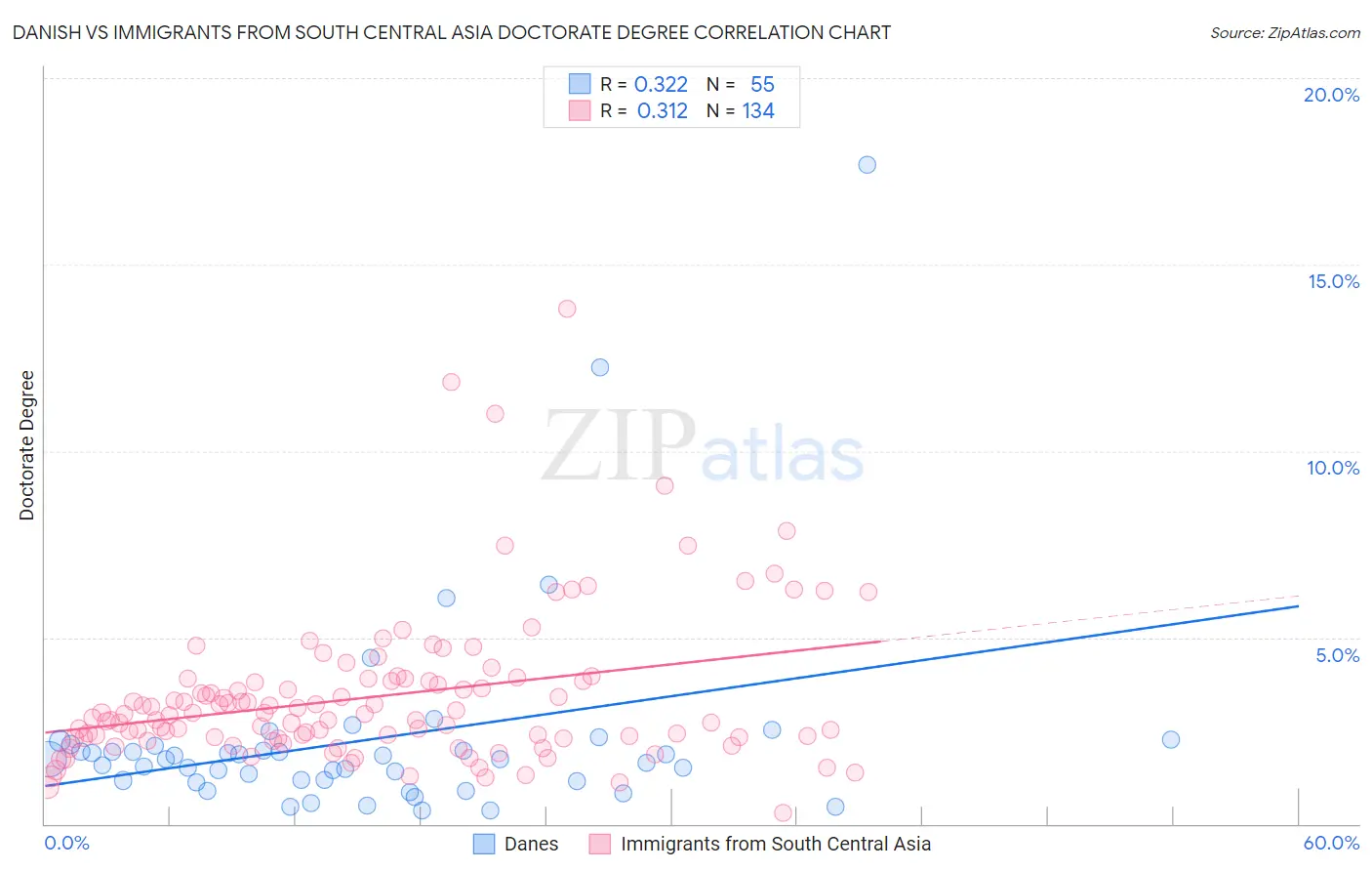 Danish vs Immigrants from South Central Asia Doctorate Degree