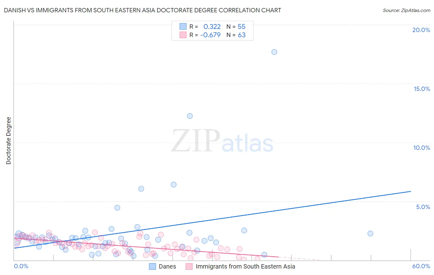 Danish vs Immigrants from South Eastern Asia Doctorate Degree