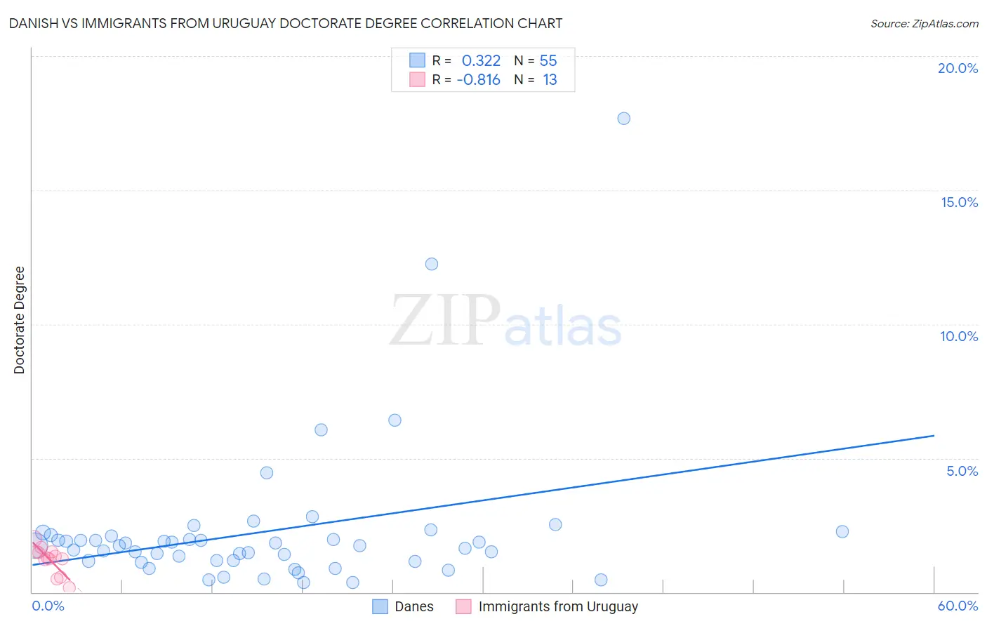 Danish vs Immigrants from Uruguay Doctorate Degree