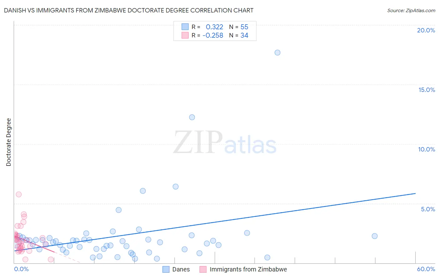 Danish vs Immigrants from Zimbabwe Doctorate Degree
