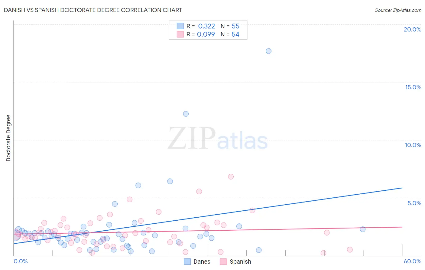 Danish vs Spanish Doctorate Degree