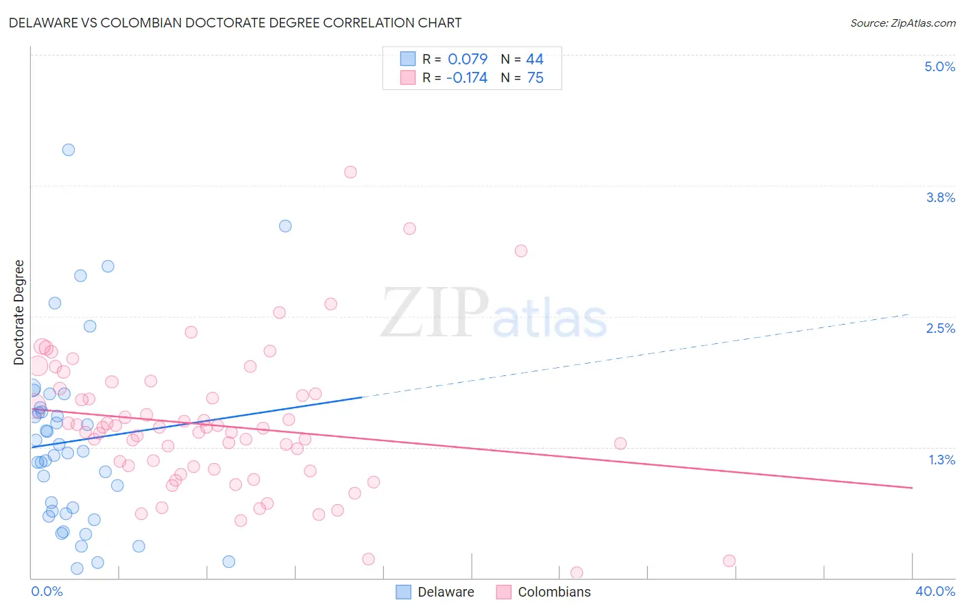 Delaware vs Colombian Doctorate Degree