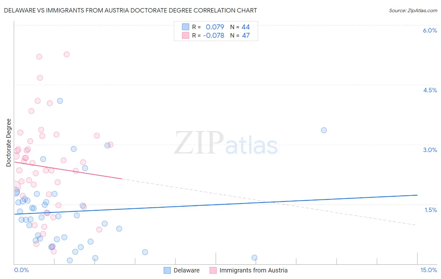 Delaware vs Immigrants from Austria Doctorate Degree