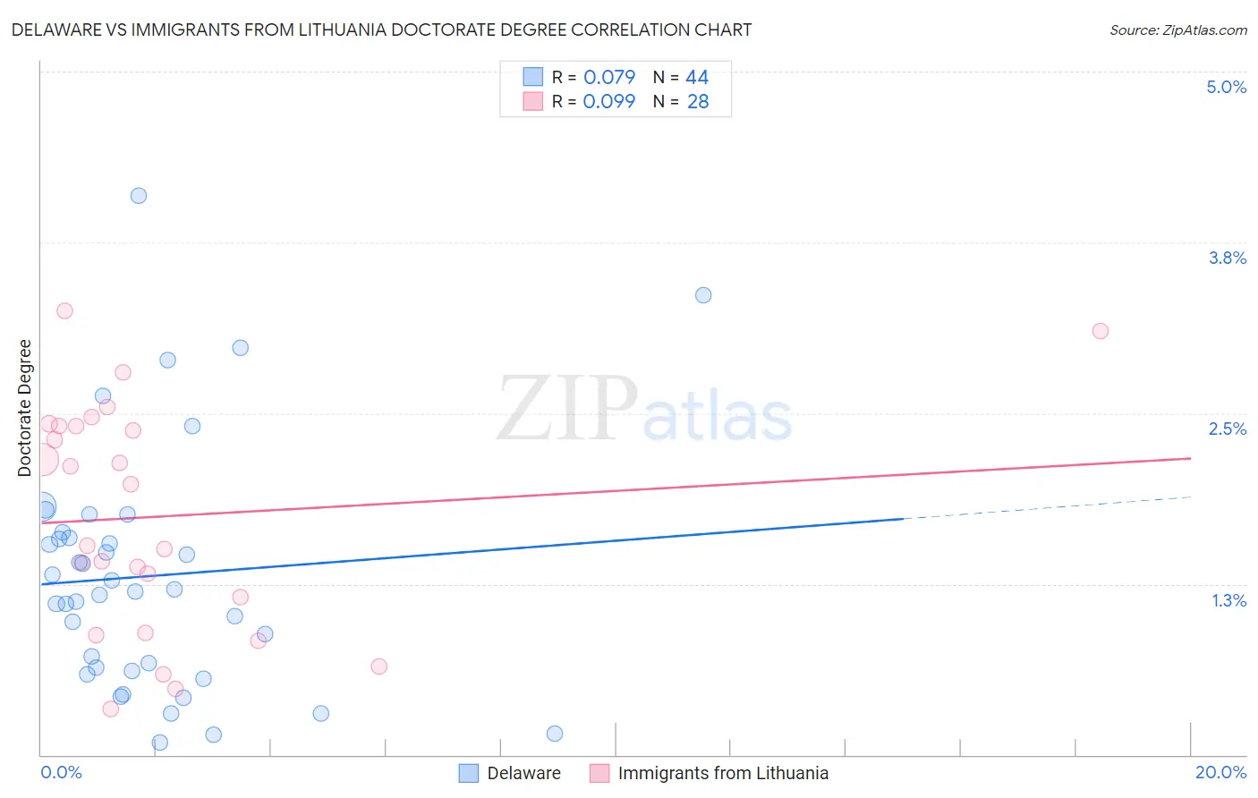 Delaware vs Immigrants from Lithuania Doctorate Degree