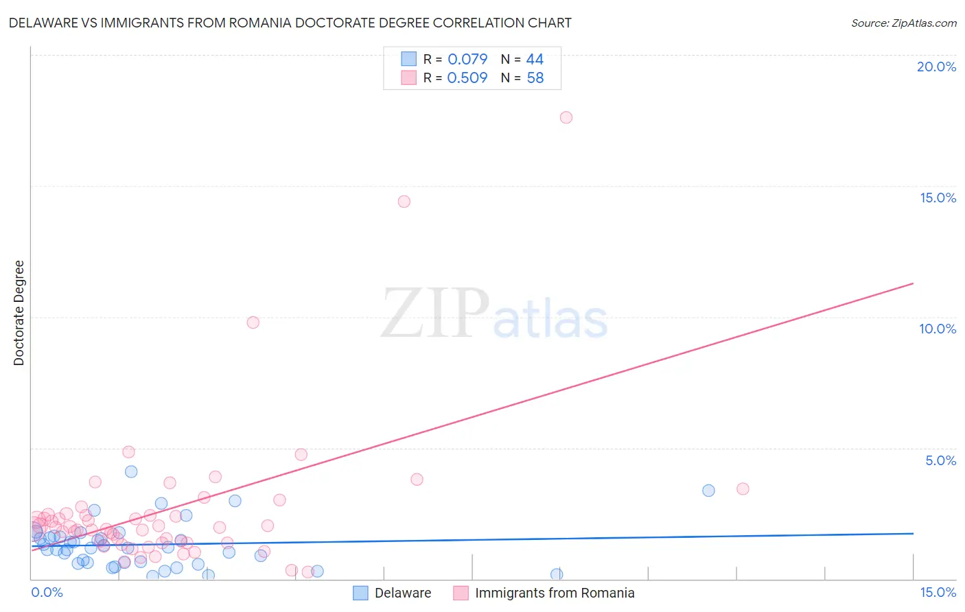 Delaware vs Immigrants from Romania Doctorate Degree