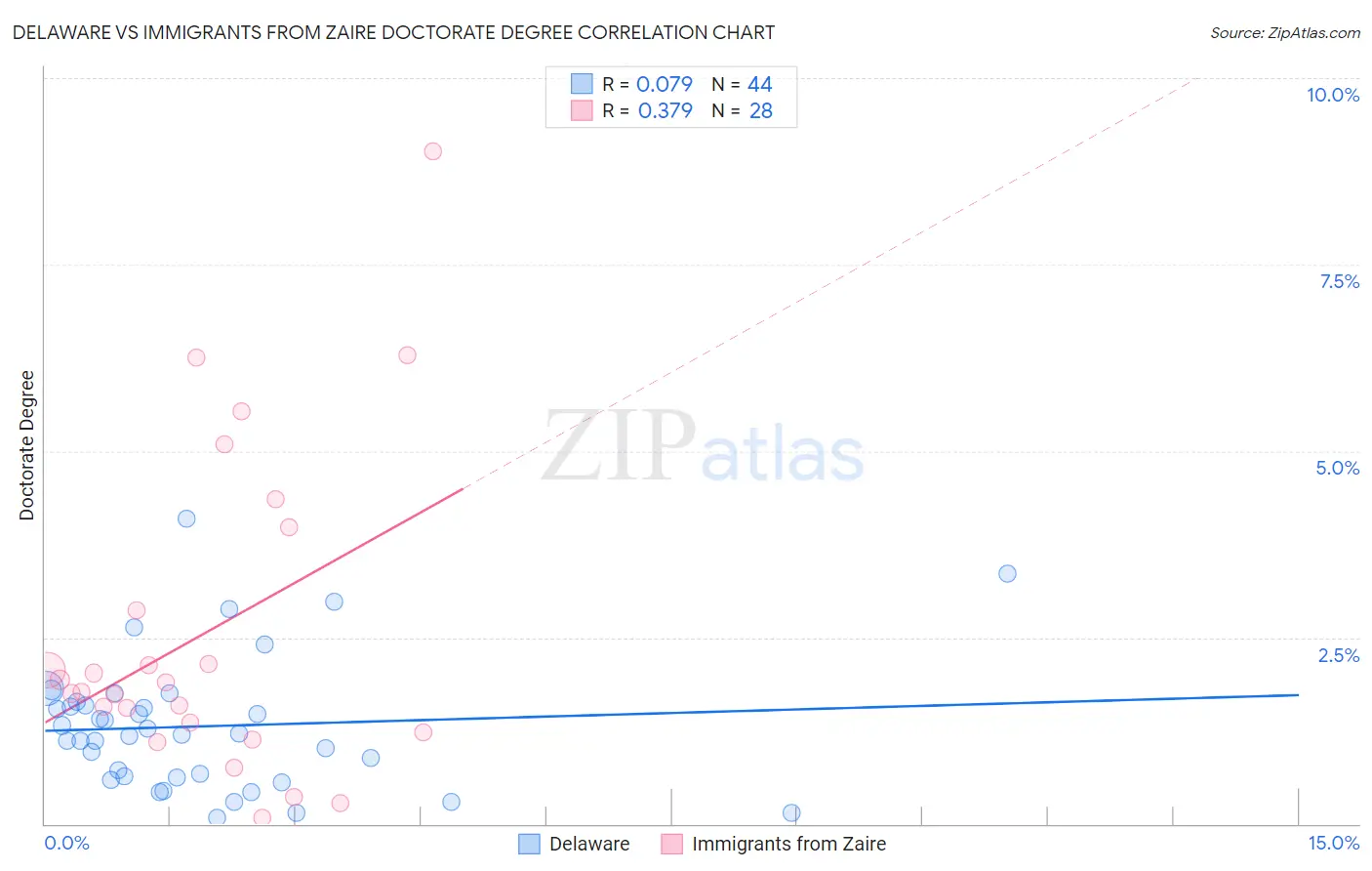 Delaware vs Immigrants from Zaire Doctorate Degree