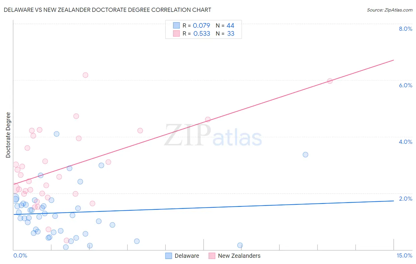 Delaware vs New Zealander Doctorate Degree