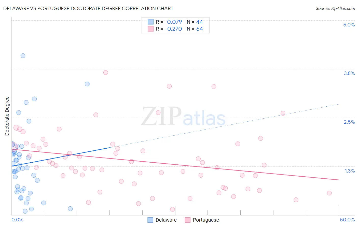 Delaware vs Portuguese Doctorate Degree