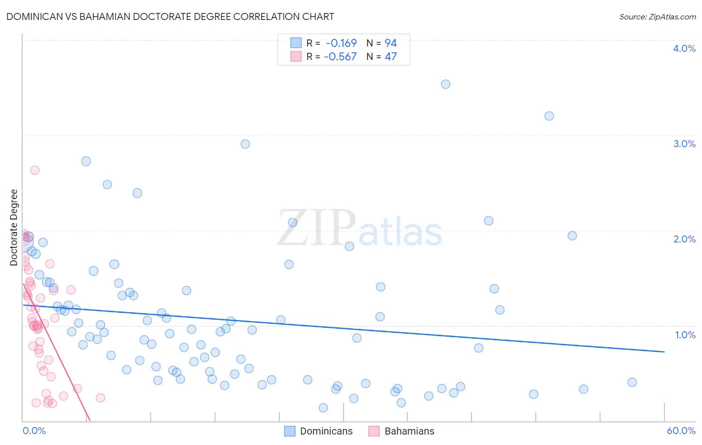 Dominican vs Bahamian Doctorate Degree