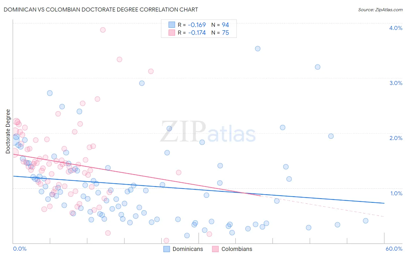 Dominican vs Colombian Doctorate Degree