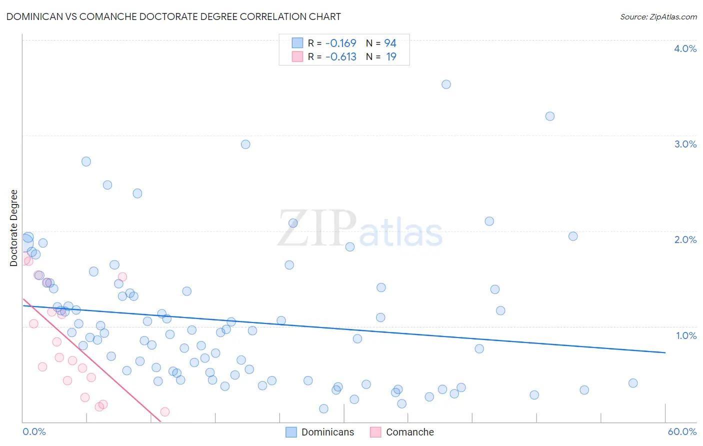 Dominican vs Comanche Doctorate Degree