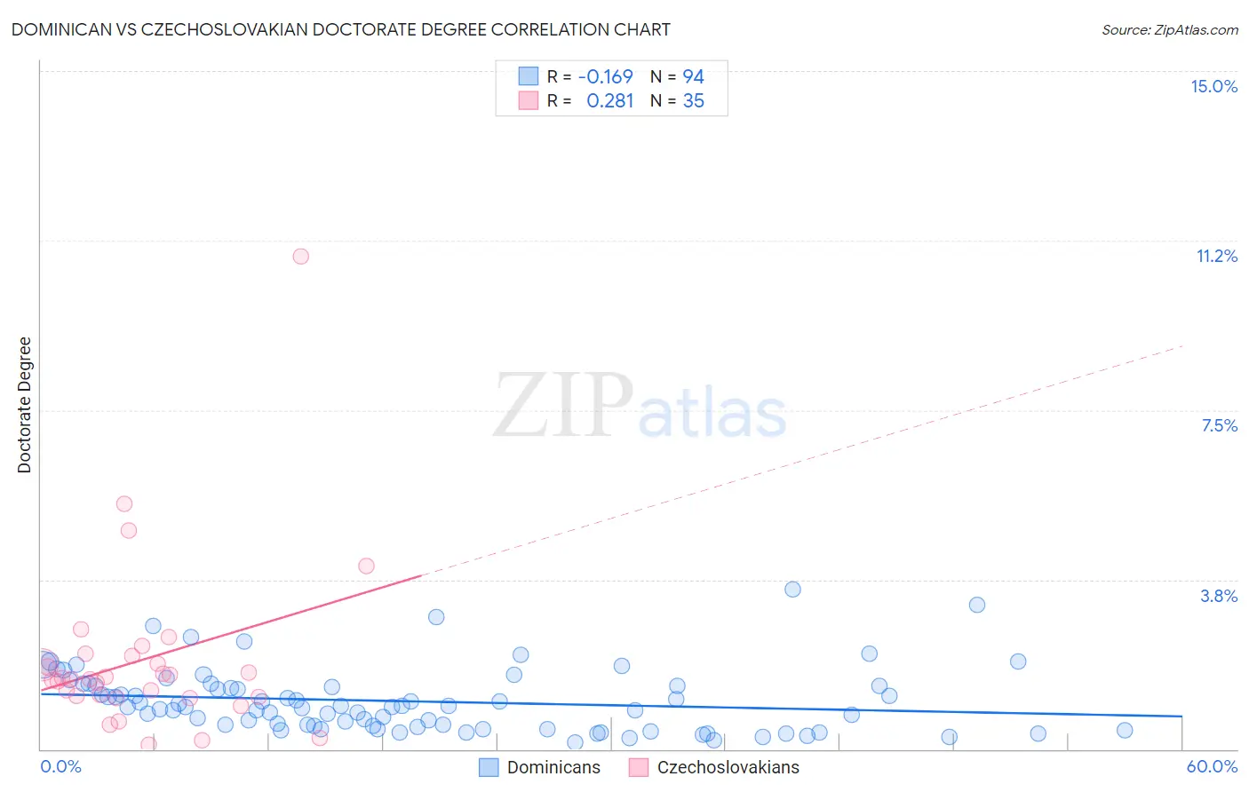 Dominican vs Czechoslovakian Doctorate Degree