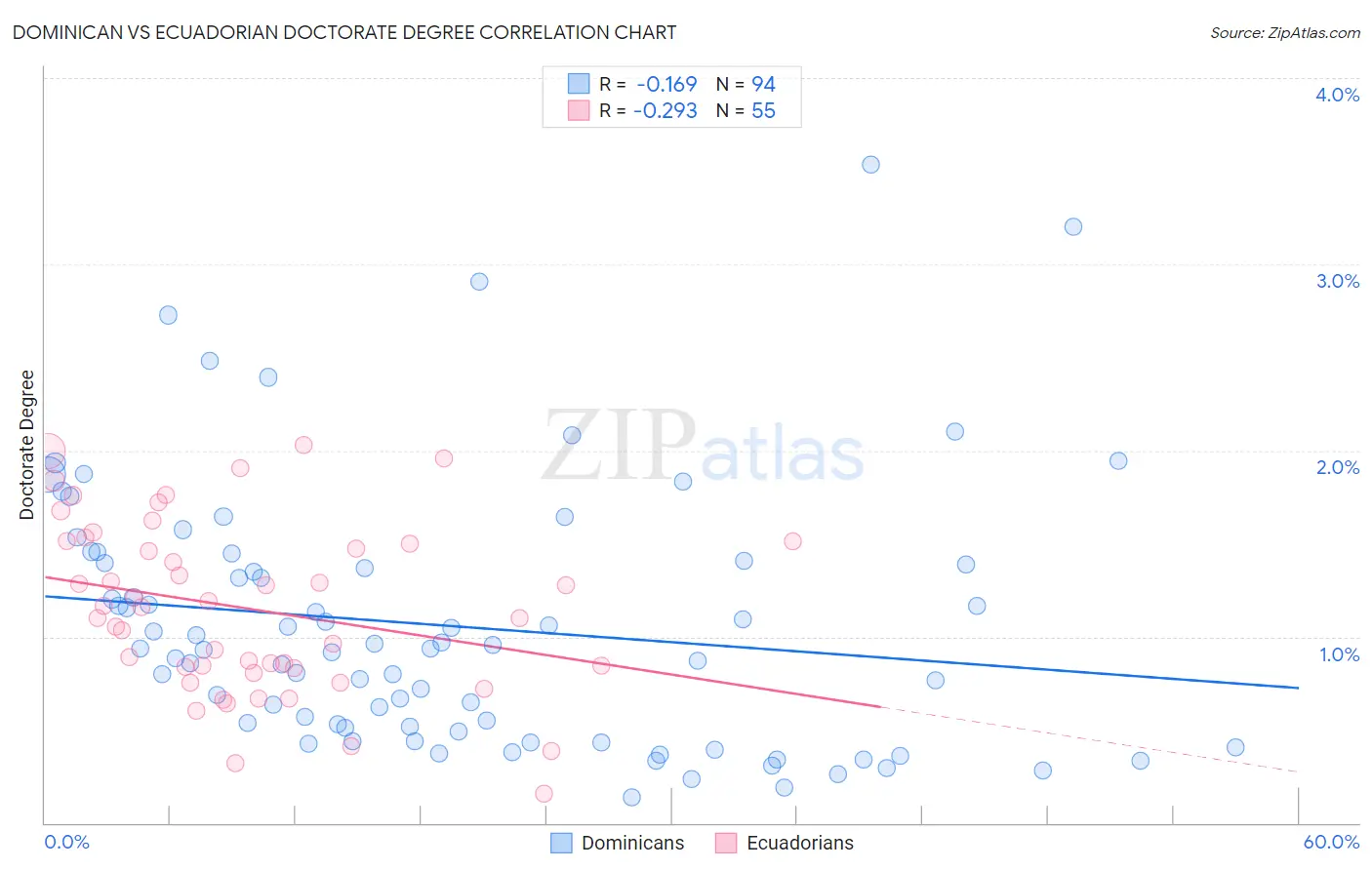Dominican vs Ecuadorian Doctorate Degree