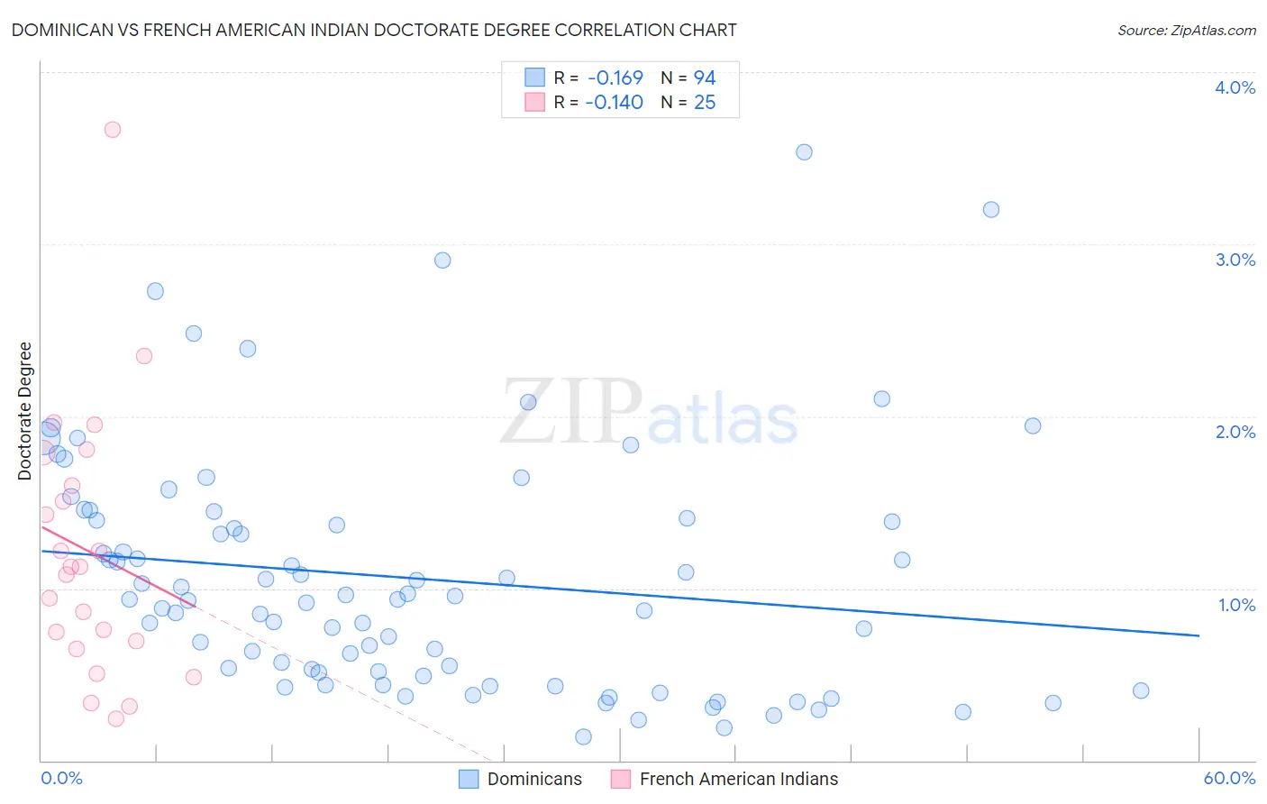 Dominican vs French American Indian Doctorate Degree