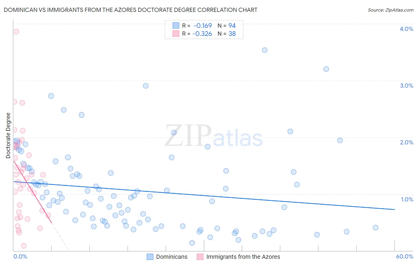 Dominican vs Immigrants from the Azores Doctorate Degree
