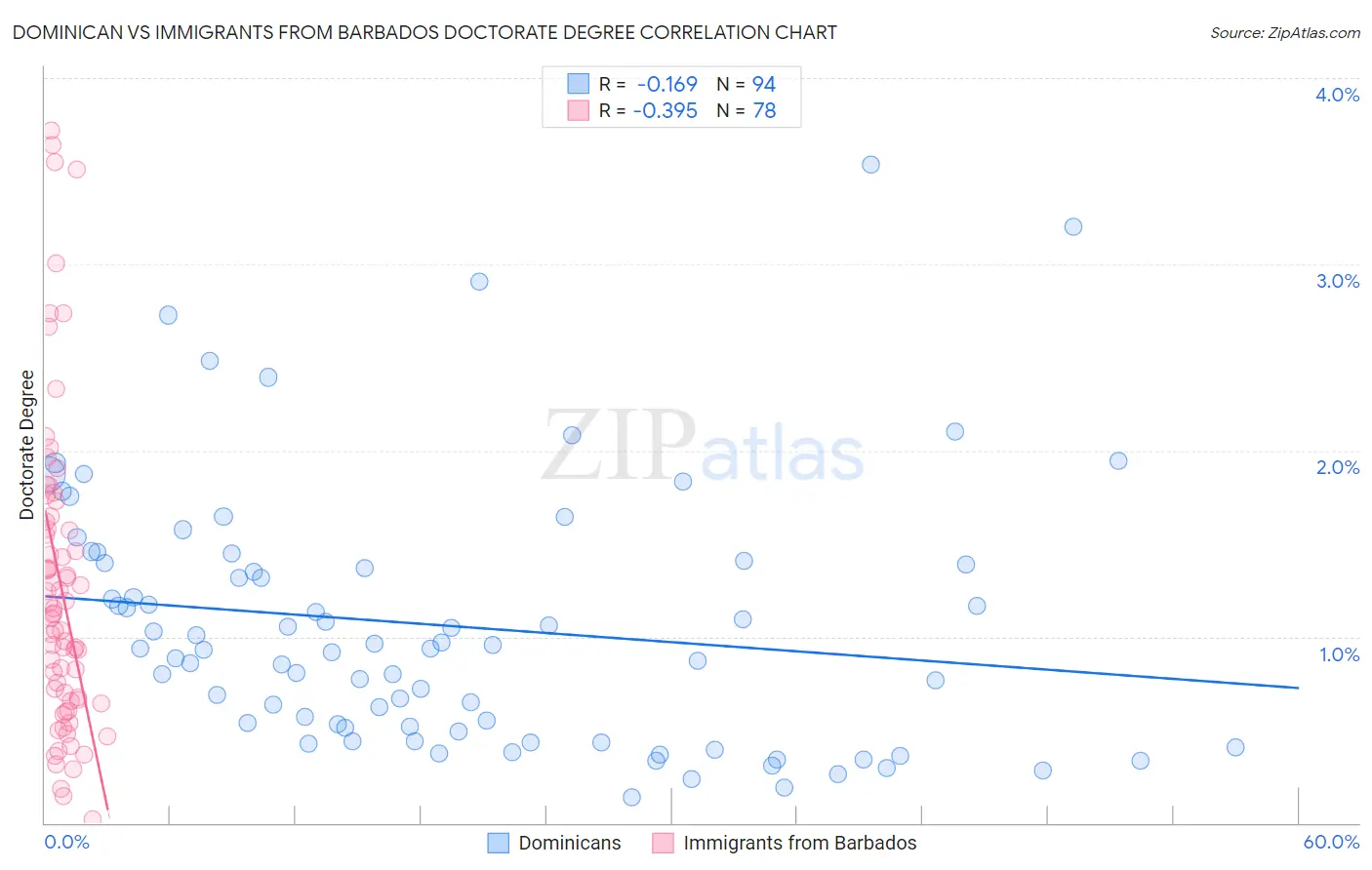 Dominican vs Immigrants from Barbados Doctorate Degree