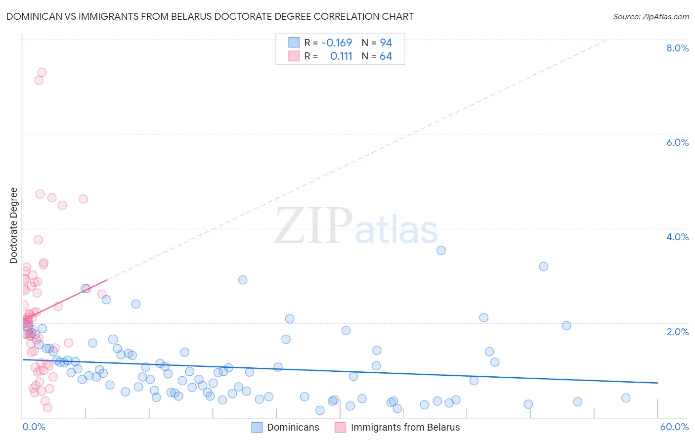 Dominican vs Immigrants from Belarus Doctorate Degree