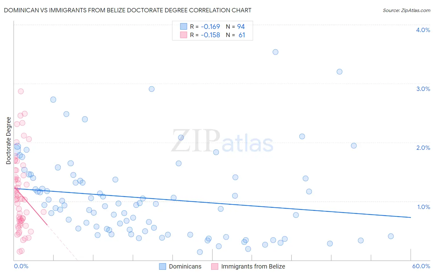 Dominican vs Immigrants from Belize Doctorate Degree