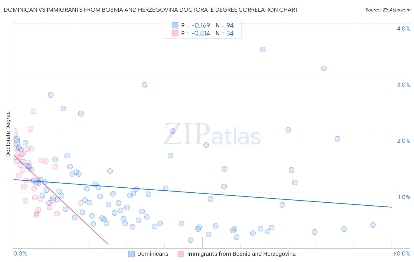 Dominican vs Immigrants from Bosnia and Herzegovina Doctorate Degree