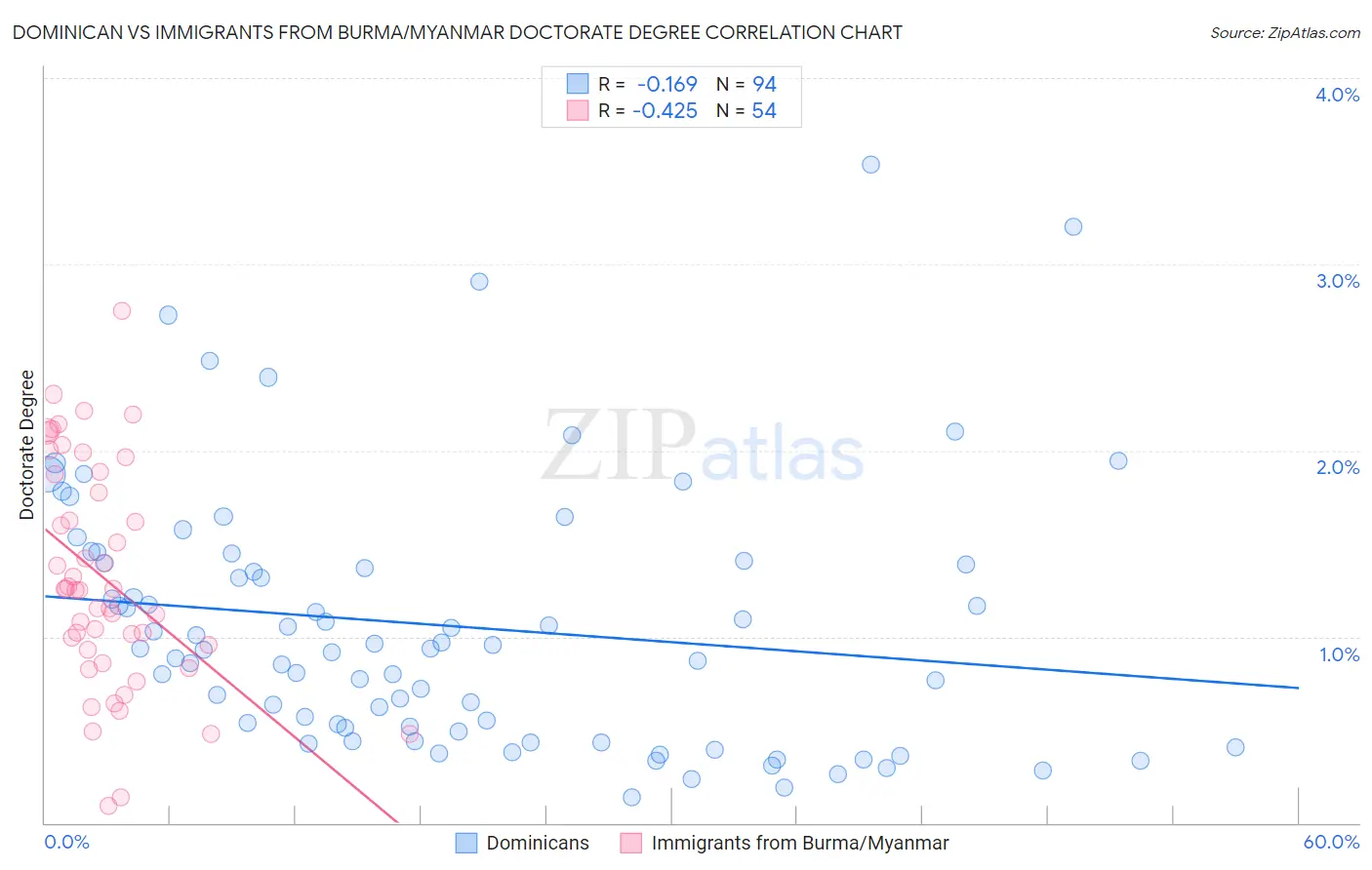 Dominican vs Immigrants from Burma/Myanmar Doctorate Degree