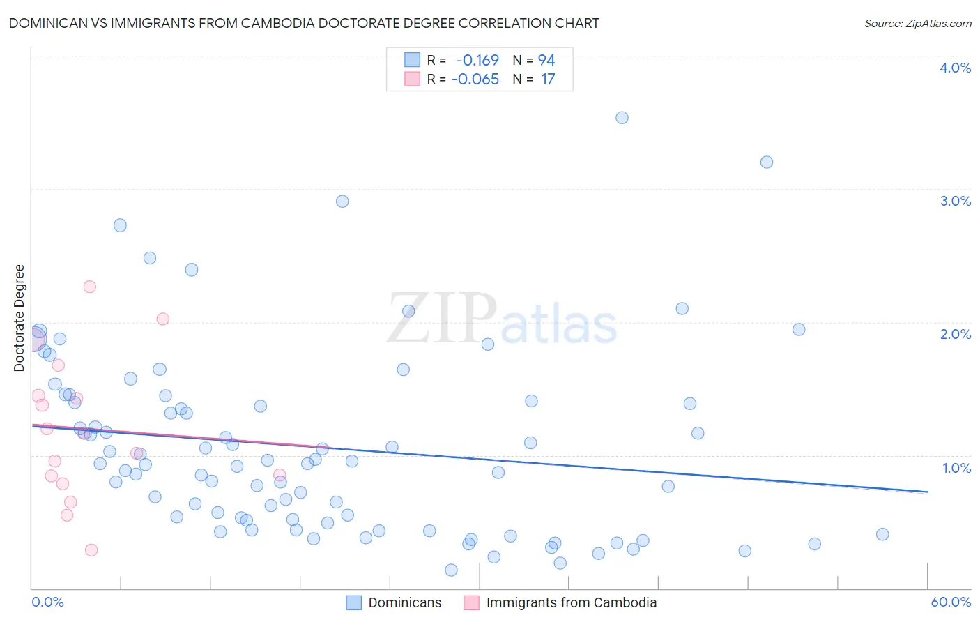 Dominican vs Immigrants from Cambodia Doctorate Degree