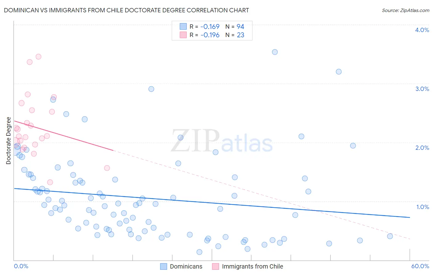 Dominican vs Immigrants from Chile Doctorate Degree