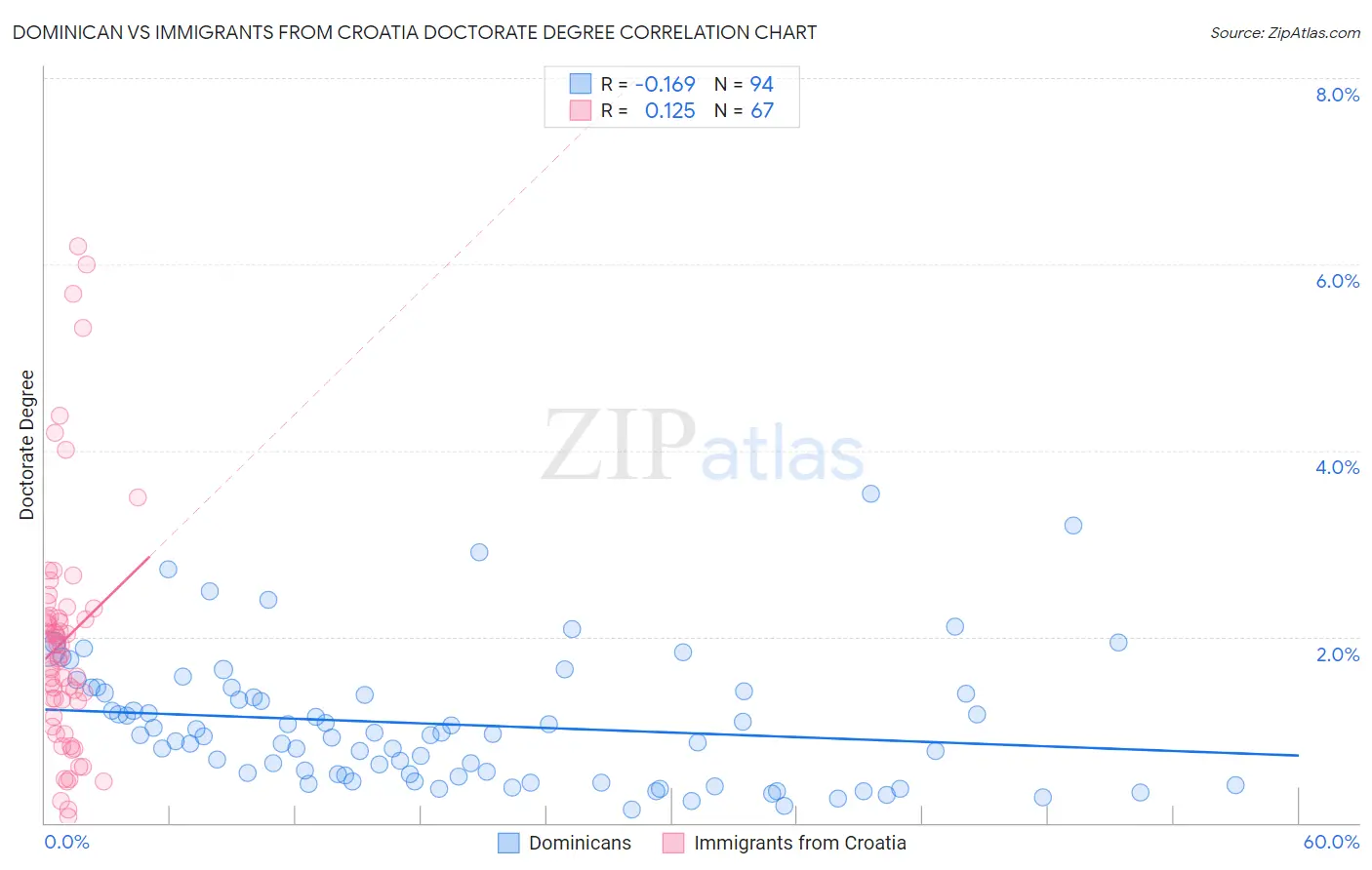 Dominican vs Immigrants from Croatia Doctorate Degree