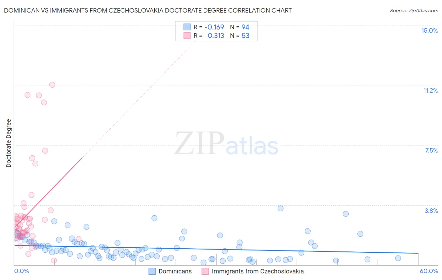 Dominican vs Immigrants from Czechoslovakia Doctorate Degree