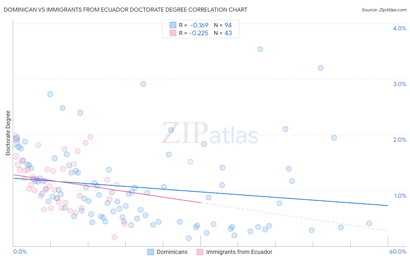 Dominican vs Immigrants from Ecuador Doctorate Degree