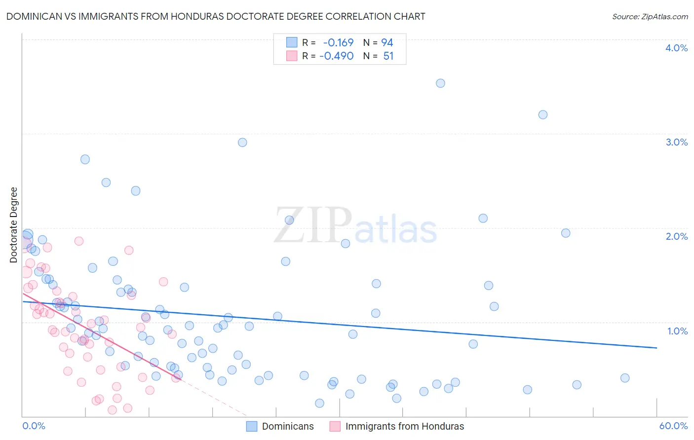 Dominican vs Immigrants from Honduras Doctorate Degree