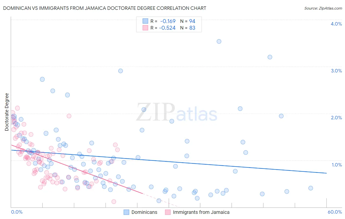 Dominican vs Immigrants from Jamaica Doctorate Degree