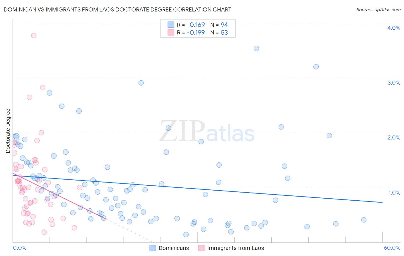 Dominican vs Immigrants from Laos Doctorate Degree