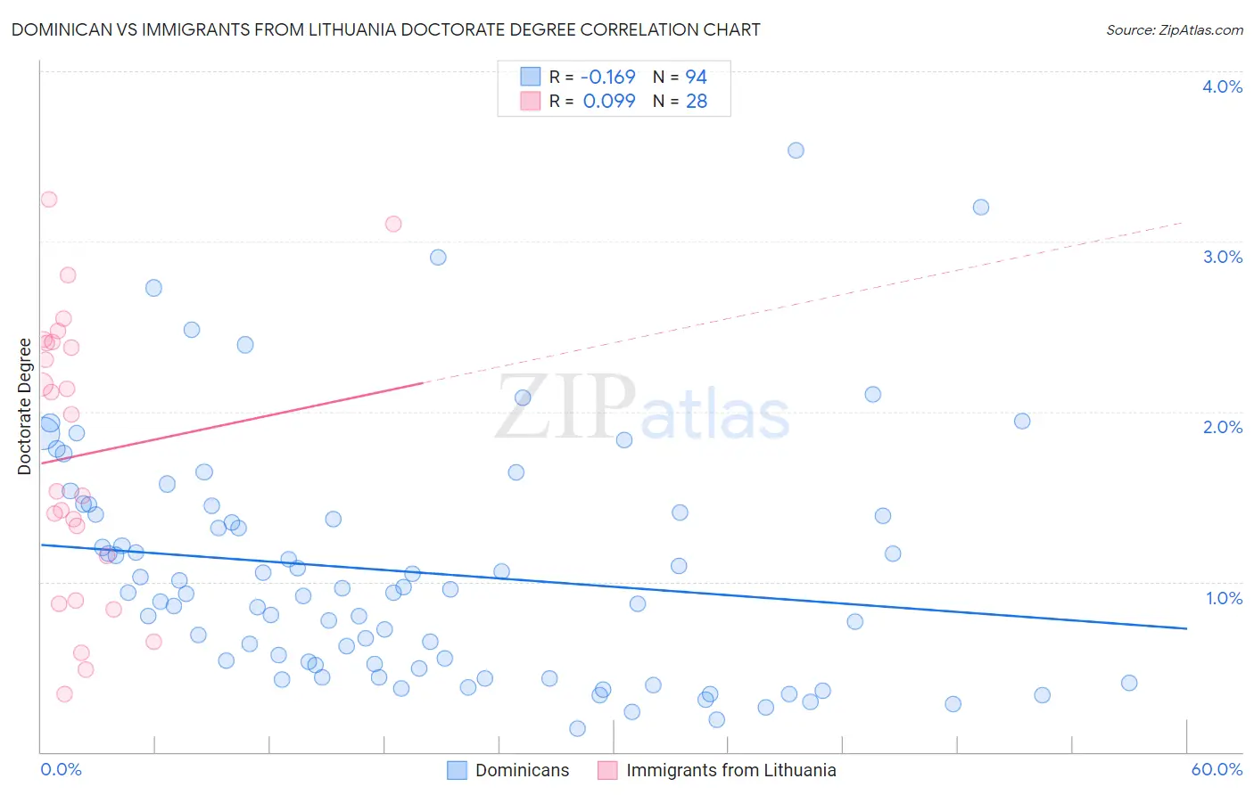 Dominican vs Immigrants from Lithuania Doctorate Degree