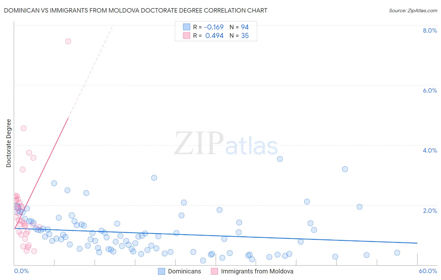 Dominican vs Immigrants from Moldova Doctorate Degree