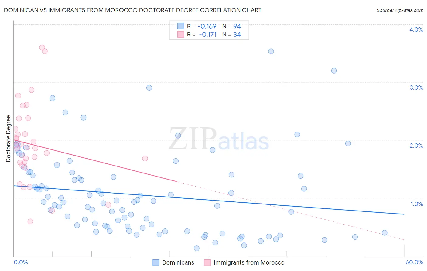 Dominican vs Immigrants from Morocco Doctorate Degree