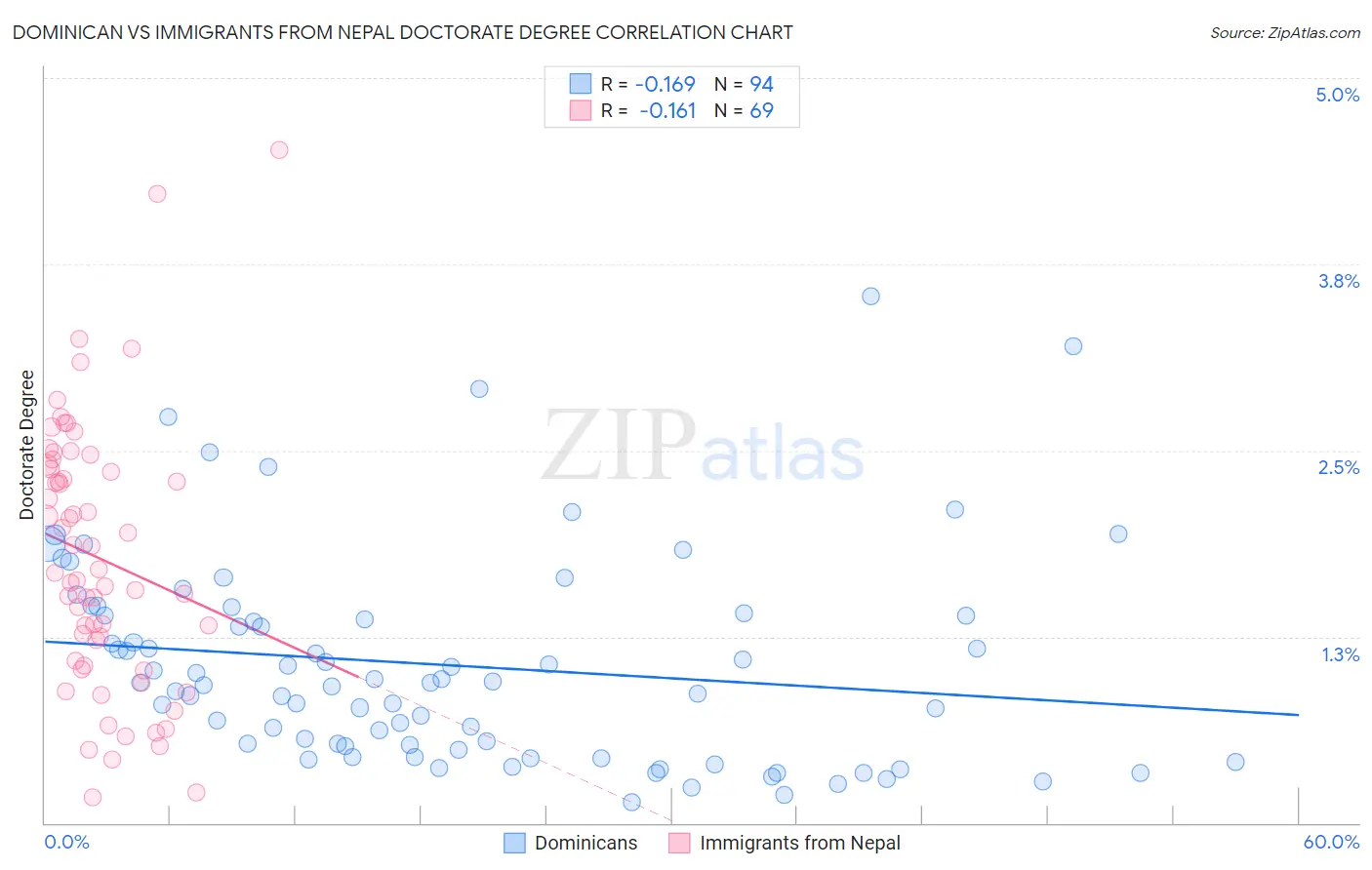 Dominican vs Immigrants from Nepal Doctorate Degree