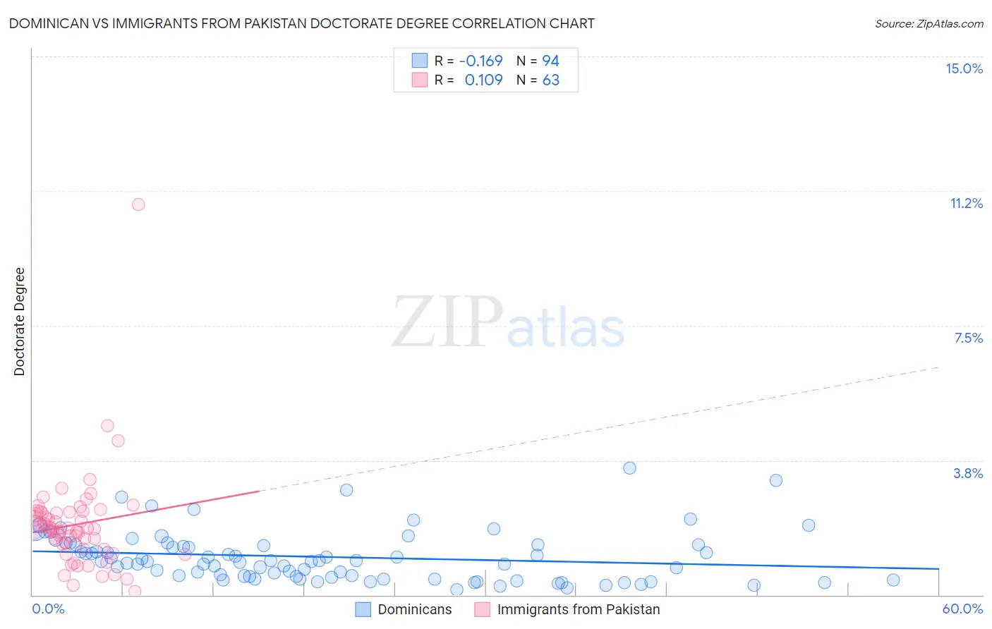 Dominican vs Immigrants from Pakistan Doctorate Degree