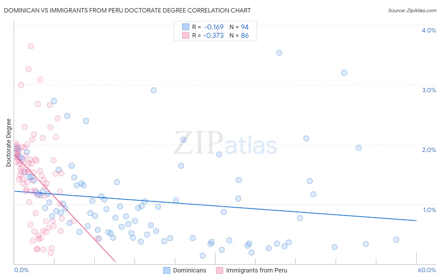 Dominican vs Immigrants from Peru Doctorate Degree