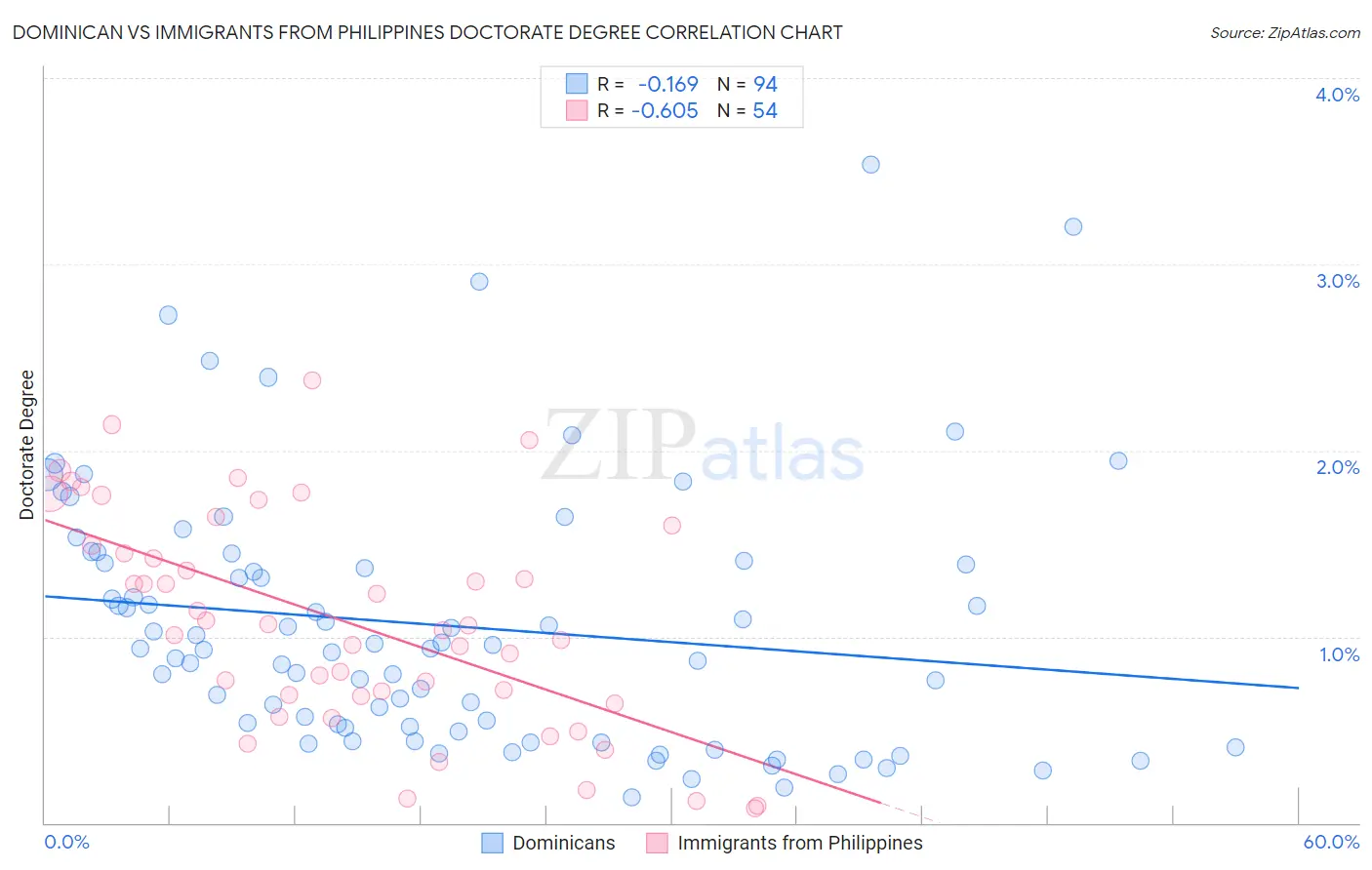 Dominican vs Immigrants from Philippines Doctorate Degree