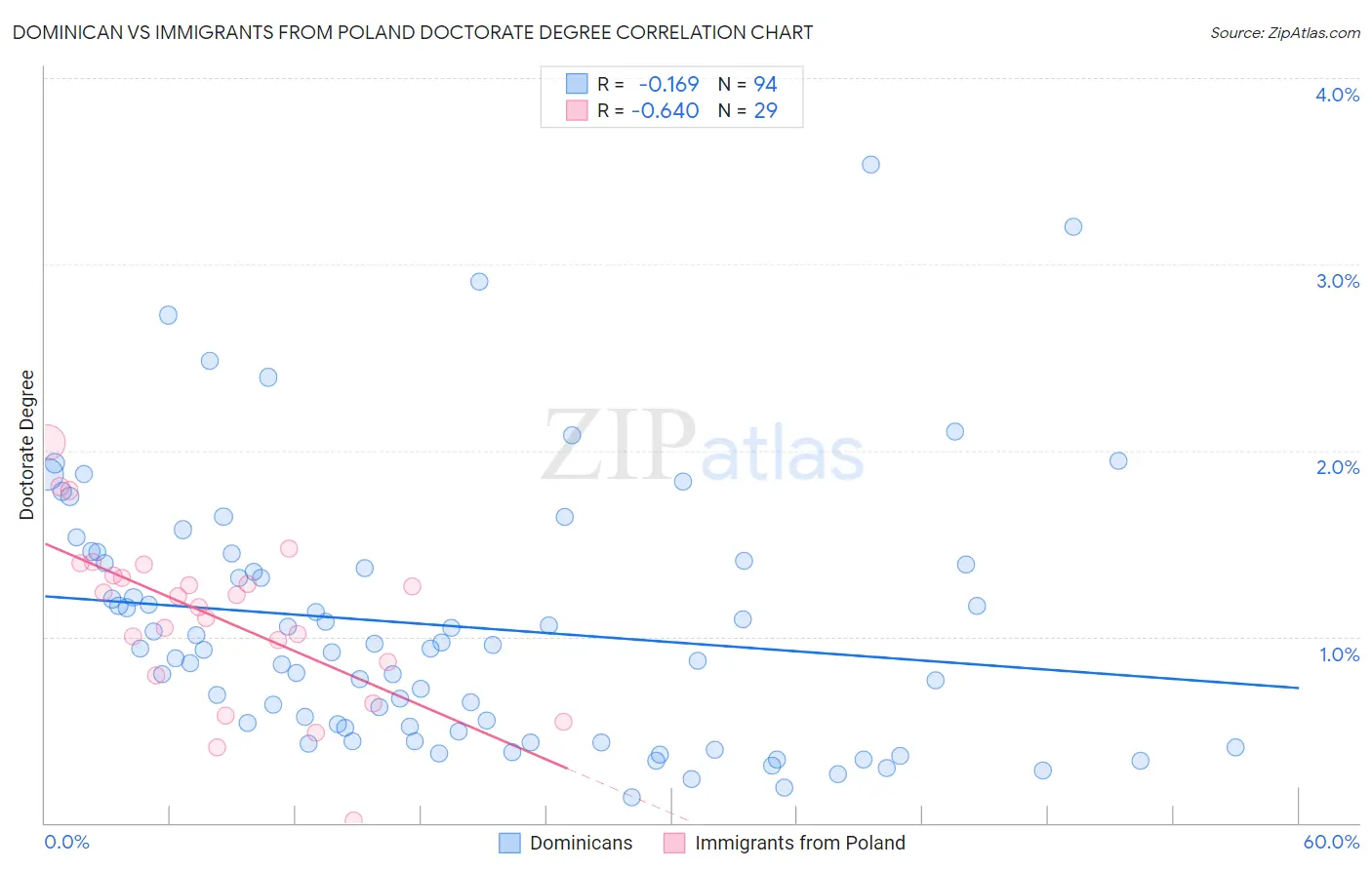 Dominican vs Immigrants from Poland Doctorate Degree