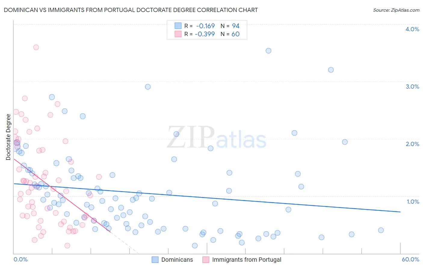 Dominican vs Immigrants from Portugal Doctorate Degree
