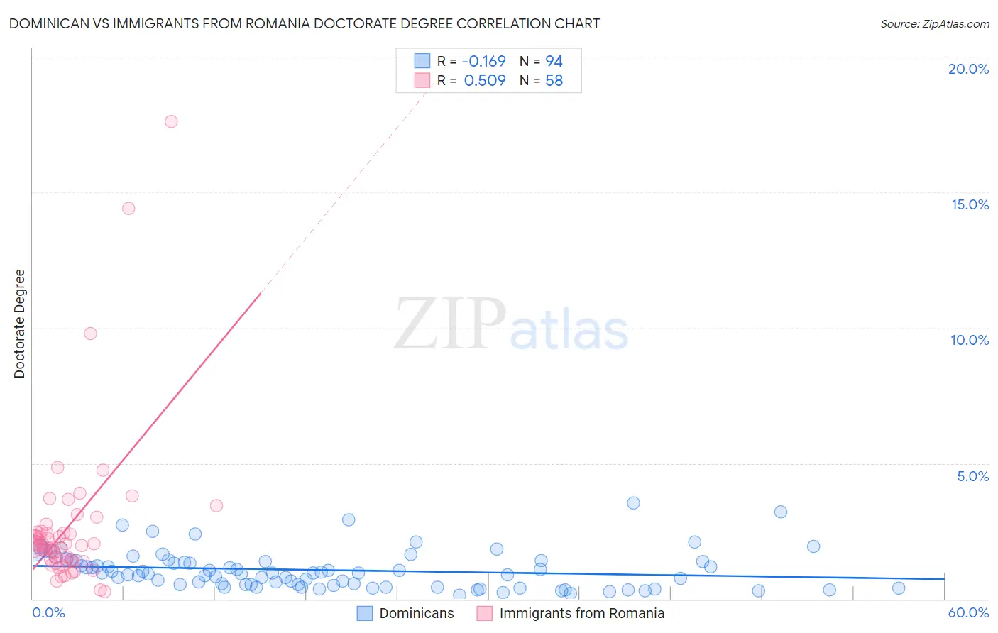 Dominican vs Immigrants from Romania Doctorate Degree