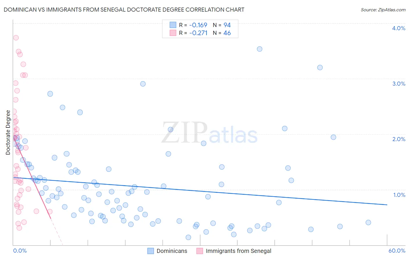 Dominican vs Immigrants from Senegal Doctorate Degree