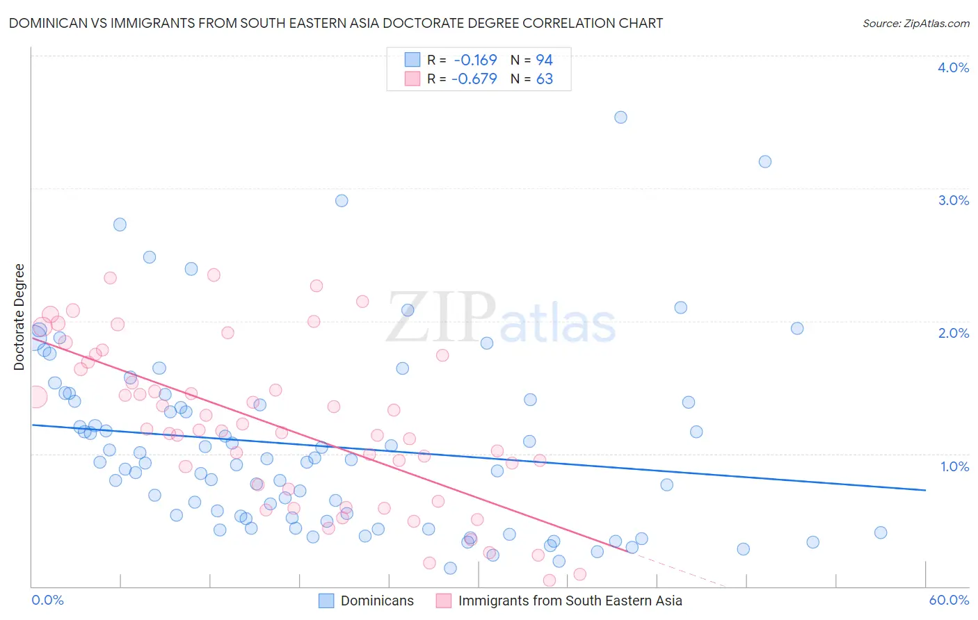 Dominican vs Immigrants from South Eastern Asia Doctorate Degree