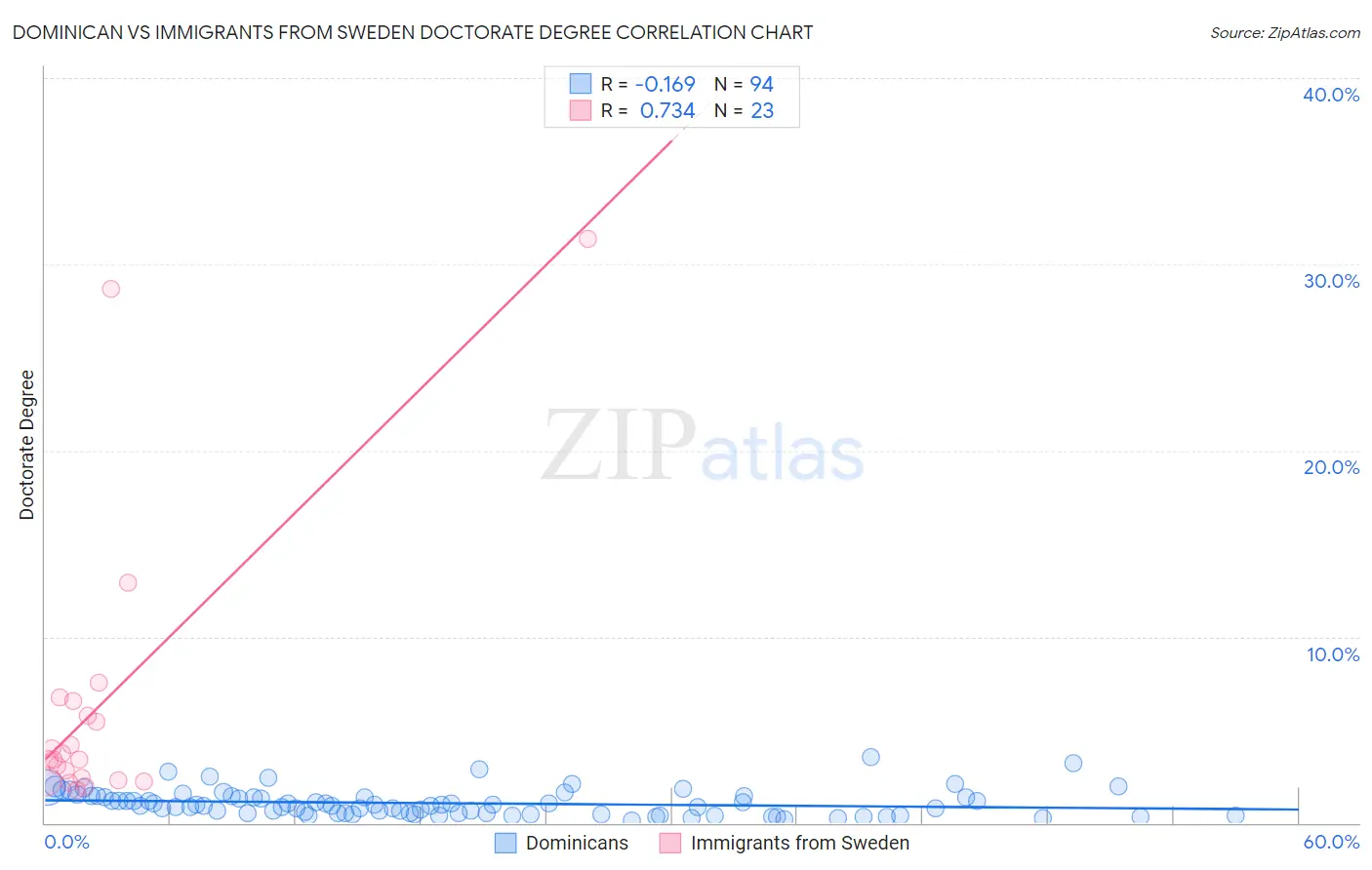 Dominican vs Immigrants from Sweden Doctorate Degree