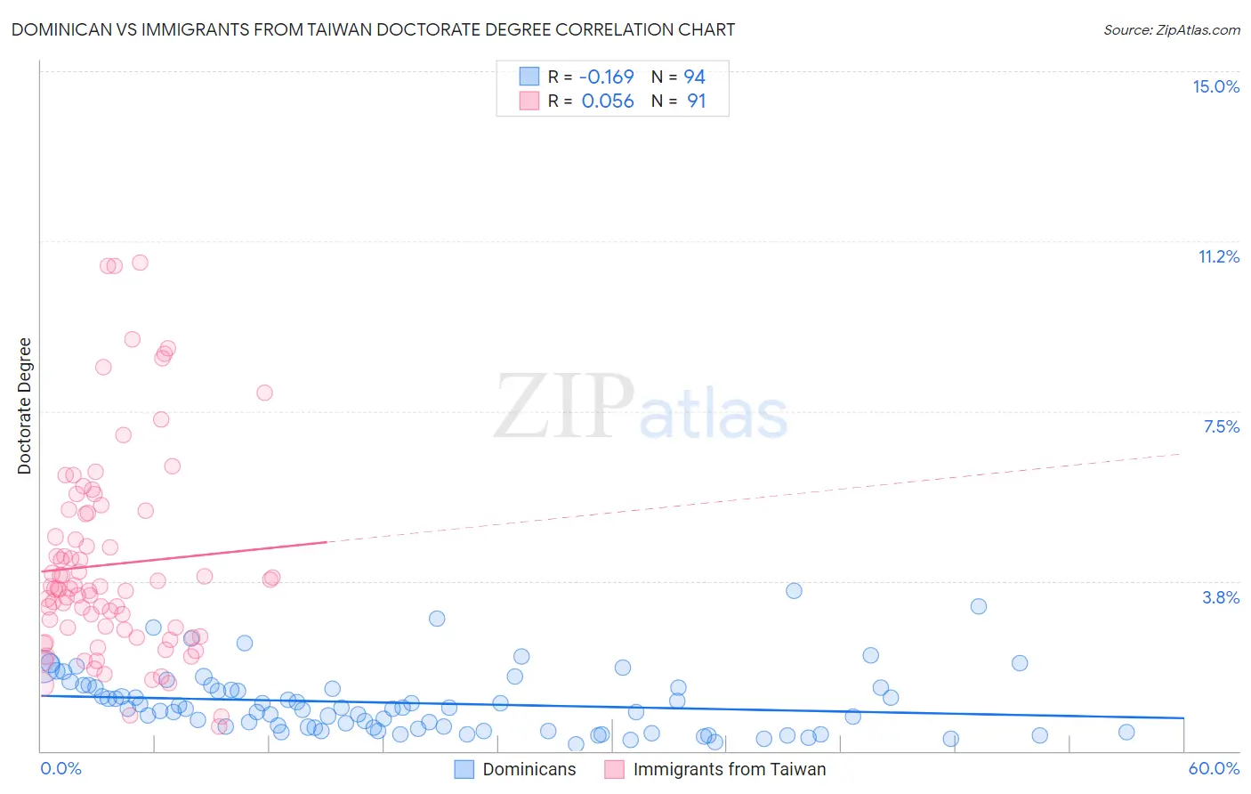 Dominican vs Immigrants from Taiwan Doctorate Degree