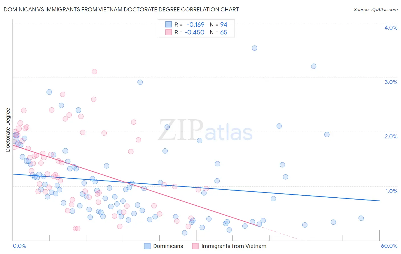 Dominican vs Immigrants from Vietnam Doctorate Degree