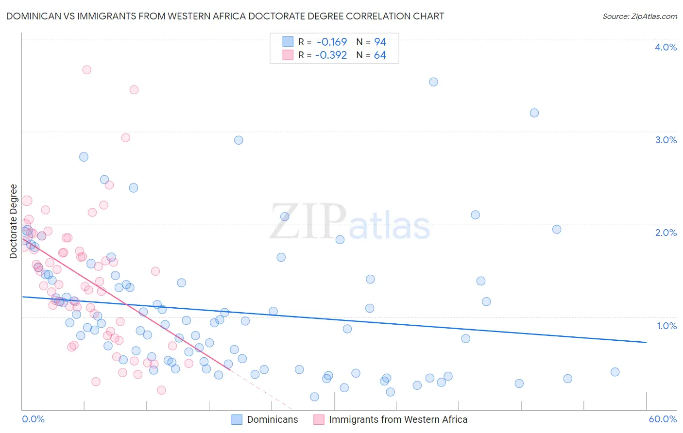 Dominican vs Immigrants from Western Africa Doctorate Degree