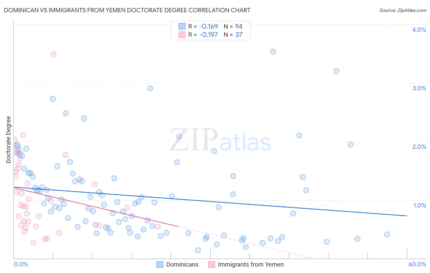 Dominican vs Immigrants from Yemen Doctorate Degree